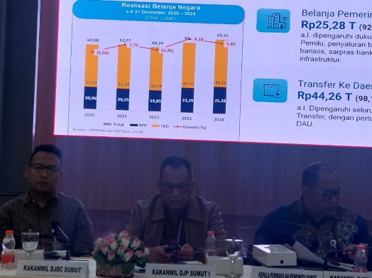 Kinerja APBN di Sumut Hingga Desember 2024 Menunjukkan Tren yang Optimisti